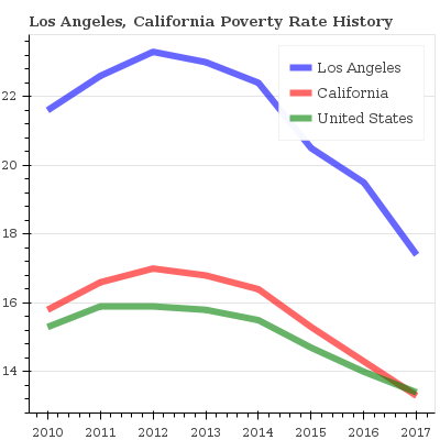los-angeles-california-poverty-rate-history.png