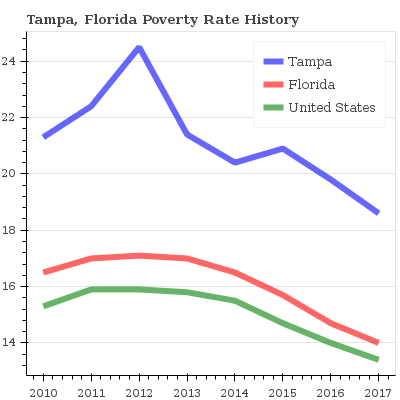 20 0 Poverty Rate In Tampa Florida
