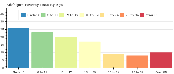 Michigan Poverty Rate