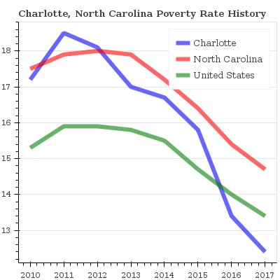 poverty