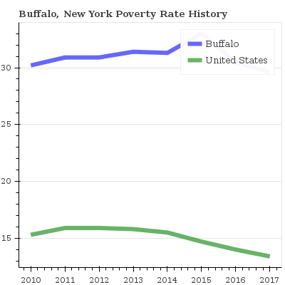 30.9% Poverty Rate Buffalo, New