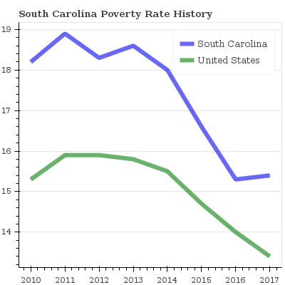 South Carolina Historical Poverty Rate