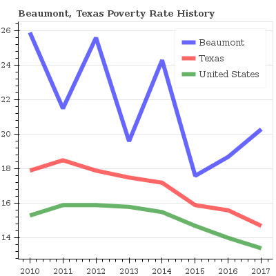 19 7 Poverty Rate In Beaumont Texas